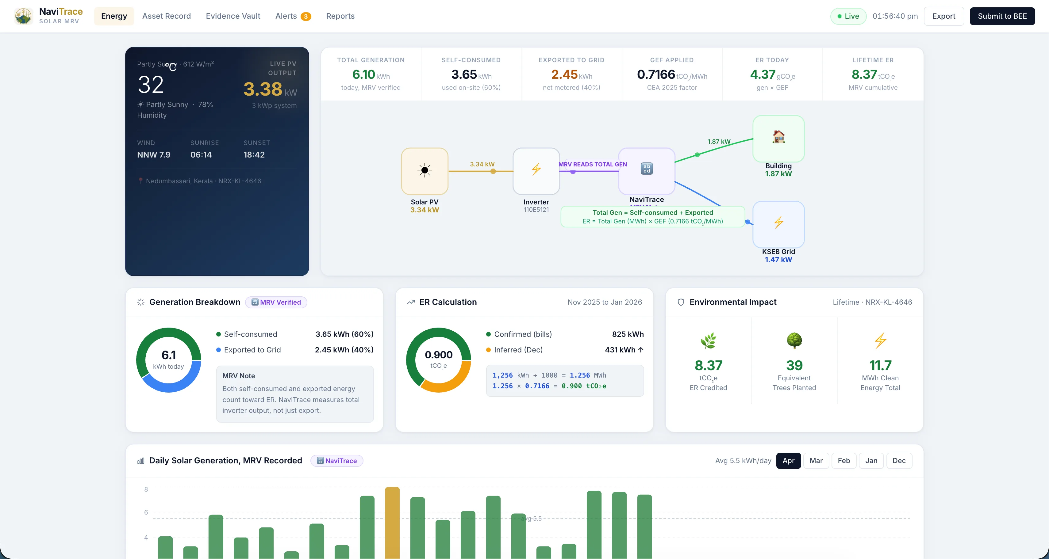 NaviRex Grid Intelligence forecast dashboard