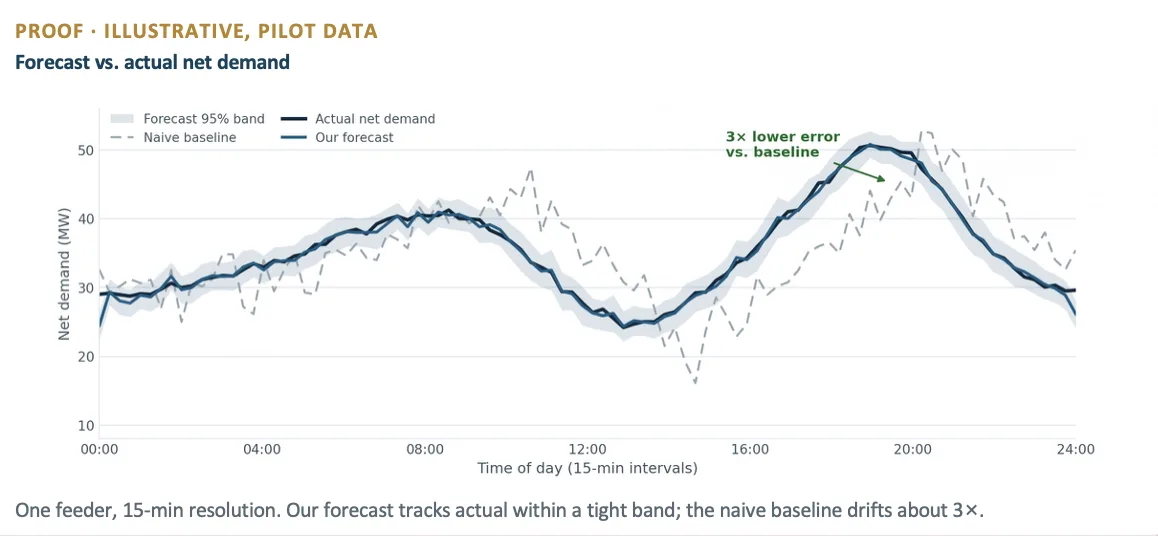 Grid Intelligence node-level forecast detail